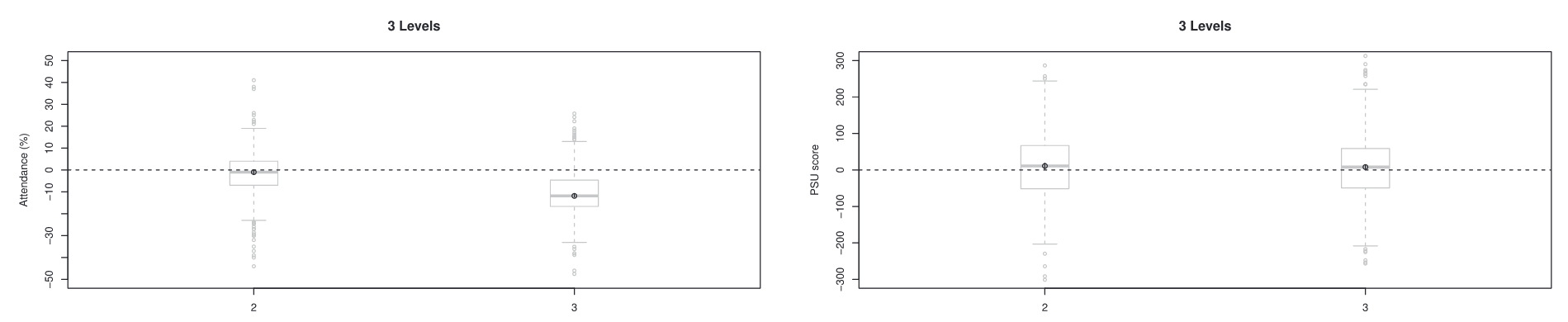 Three Exposure Levels