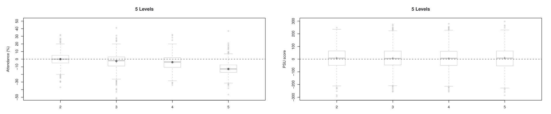 Five Exposure Levels