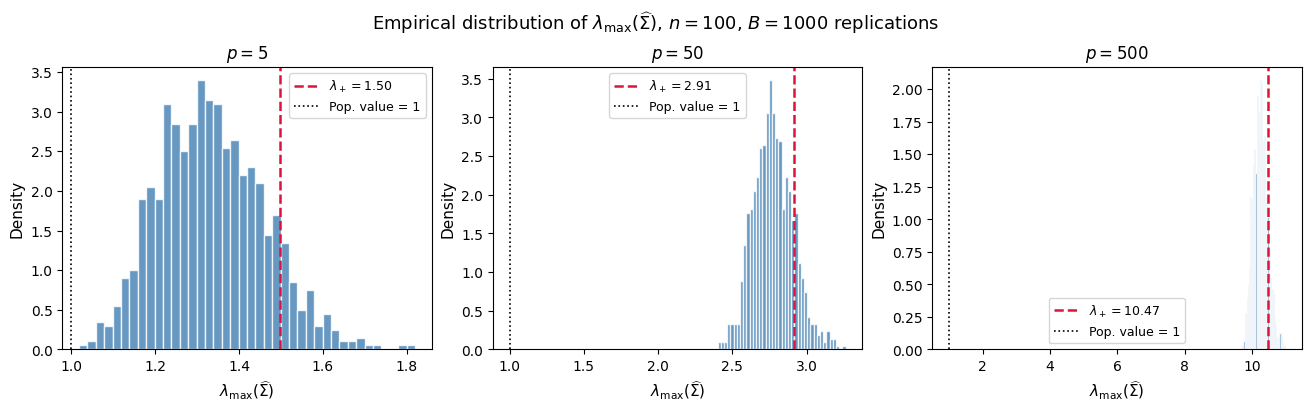 Empirical distributions of the largest eigenvalue for p=5, 50, and 500, with the Marchenko–Pastur upper edge overlaid.