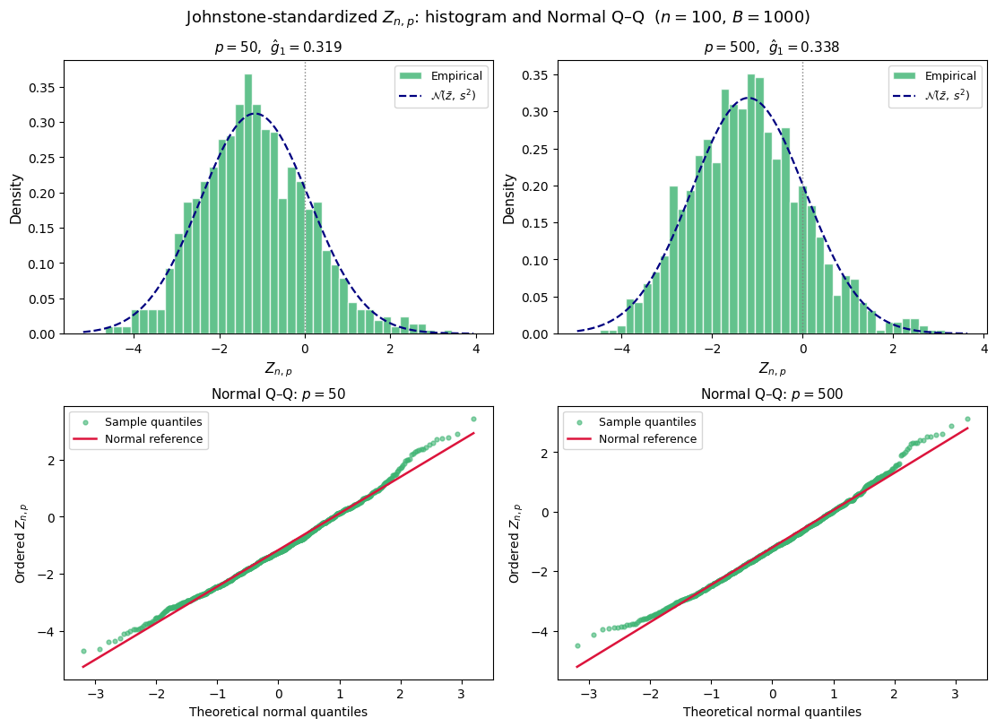 Histograms and normal Q–Q plots of the Johnstone-standardized statistic Z_{n,p} for p=50 and p=500.