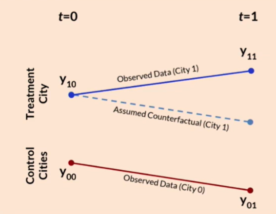 Difference-in-differences diagram from Uber PyData Amsterdam 2019