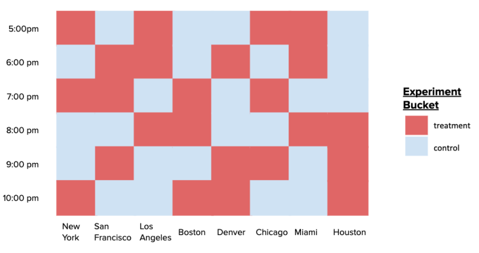 Switchback bucket randomization structure