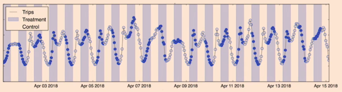 Switchback experiment diagram from Uber PyData Amsterdam 2019