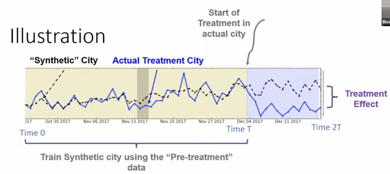 Synthetic city matching pre-treatment period