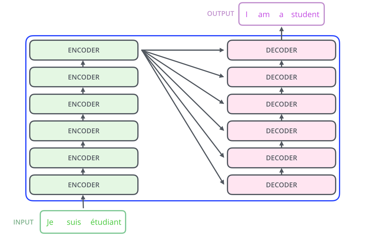 Encoder/Decoder Stack