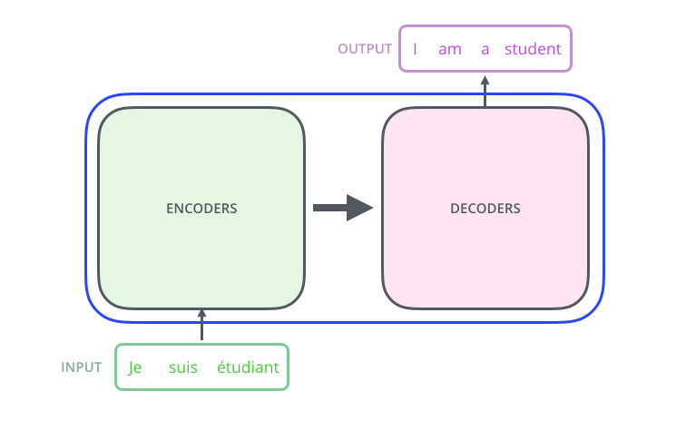 Encoder/Decoder