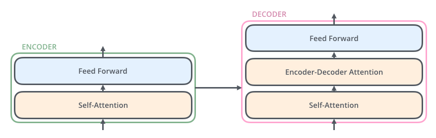 Decoder Layers