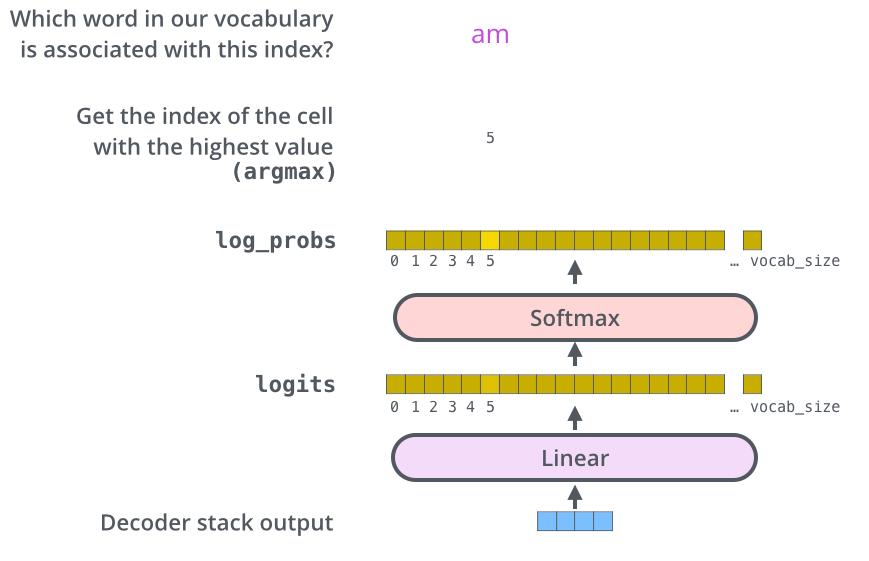 Decoder Output Softmax