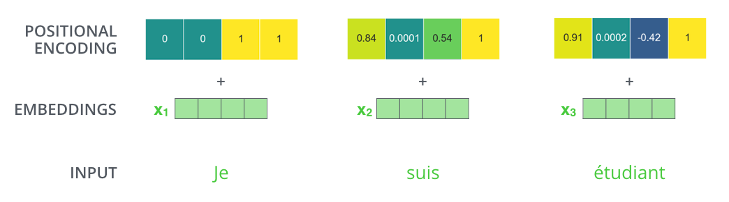 Positional Encoding Example