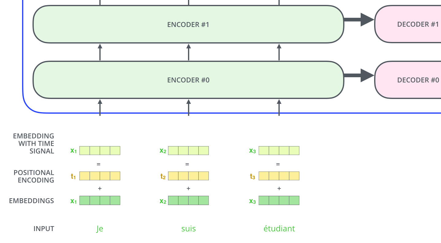 Positional Encoding Vectors